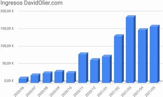 Crecimiento de ingresos con Google Adsense en gráficos financieros profesionales