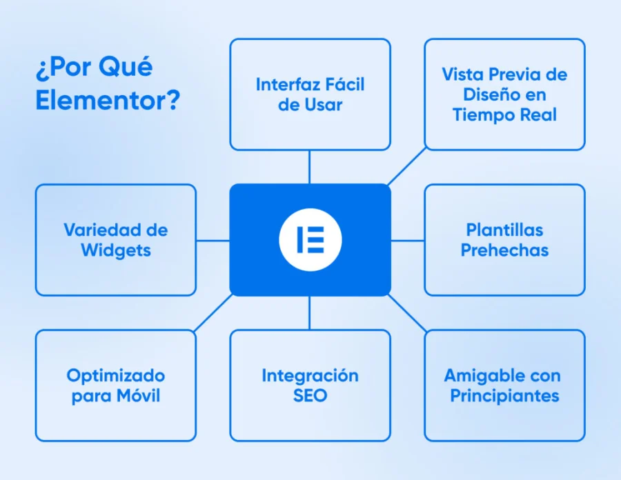 Funcionalidades avanzadas para mejorar el rendimiento y conversión Funcionalidades avanzadas para mejorar el rendimiento y conversión cuales son las ventajas de elementor pro wordpress